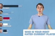 5 cầu thủ đương thời bị ghét nhất trên thế giới