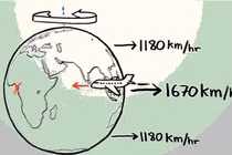 Tại sao máy bay đi về hướng Đông nhanh hơn về hướng Tây?
