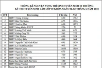 TP HCM công bố nguyện vọng đăng ký vào lớp 10 của hơn 100 trường