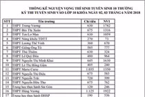 TP HCM công bố nguyện vọng đăng ký vào lớp 10 của hơn 100 trường