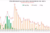 3 người cùng nhà mắc Covid-19, ngày 20/9, Hà Nội thêm 9 ca F0