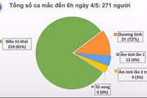 Sáng 4/5, Việt Nam không có ca mắc COVID-19 mới, hơn 27.000 người đang cách ly