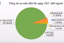 Sáng 10/7: Việt Nam không có ca mắc COVID-19 trong cộng đồng