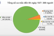 Sáng 10/7: Việt Nam không có ca mắc COVID-19 trong cộng đồng