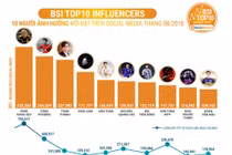Trấn Thành, Hoài Linh “hít khói” Công Phượng trên MXH