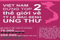 Ung thư ở Việt Nam: Những con số đáng ngại