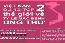 Ung thư ở Việt Nam: Những con số đáng ngại