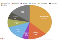Điện thoại Nokia bất ngờ bán chạy trở lại ở Việt Nam