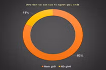 Tiết lộ thú vị về 15 người giàu nhất Việt Nam 2016 