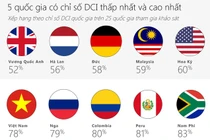 Microsoft: Việt Nam trong top 5 thế giới kém văn minh trên Internet