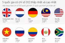 Microsoft: Việt Nam trong top 5 thế giới kém văn minh trên Internet
