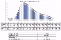 Thi tốt nghiệp THPT năm 2020: Tiếng Anh có điểm thi thấp nhất