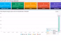 Hơn 82.000 lượt đăng ký trong ngày đầu Hà Nội tuyển sinh trực tuyến vào lớp 1