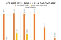 Nhà đầu tư bán tháo cổ phiếu Sacombank sau tin đổi tên, chuyển sàn