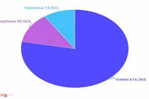 Tiếp tục thu hồi hơn 2 triệu SIM rác, Viettel chiếm đa số