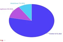 Tiếp tục thu hồi hơn 2 triệu SIM rác, Viettel chiếm đa số