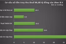 Uber đã chấp nhận nộp 66,8 tỷ đồng tiền truy thu thuế