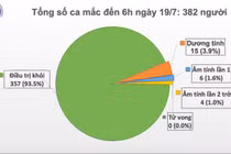 94 ngày liên tiếp Việt Nam không có ca mắc COVID-19 trong cộng đồng