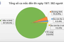 94 ngày liên tiếp Việt Nam không có ca mắc COVID-19 trong cộng đồng