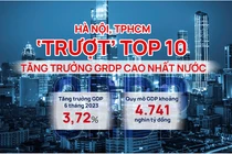Hà Nội, TPHCM "trượt" top 10 tăng trưởng GRDP cao nhất nước