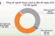 Sáng 23/5: Việt Nam 37 ngày không có ca mắc COVID-19 trong cộng đồng