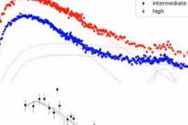Sao nhị phân Be/X-ray bất ngờ thức dậy, tiết lộ bất ngờ