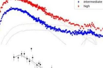 Sao nhị phân Be/X-ray bất ngờ thức dậy, tiết lộ bất ngờ