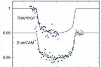 Phát hiện thêm 8 ngoại hành tinh nóng cỡ sao Mộc 