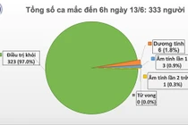Sáng 13/6, Việt Nam chỉ còn 6 bệnh nhân dương tính với COVID-19