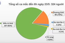 Chiều 23/5: Bệnh nhân 91 ở BV Chợ Rẫy tạm ngưng lọc máu liên tục