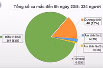 Chiều 23/5: Bệnh nhân 91 ở BV Chợ Rẫy tạm ngưng lọc máu liên tục