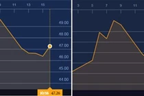 Ngày mai, giá xăng dầu sẽ giảm? 