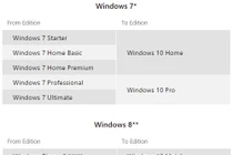Những lưu ý cần biết khi nâng cấp lên Windows 10