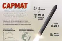 “Quái vật tên lửa” RS-28 Sarmat đã đi vào sản xuất hàng loạt