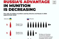 Tại sao hỏa lực pháo binh Nga giảm mạnh trên chiến trường?