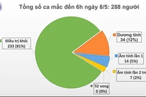 Sáng 8/5, không có ca mắc mới COVID-19, còn 34 ca xét nghiệm dương tính