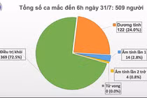 Thêm 45 ca COVID-19 đang cách ly ở cơ sở y tế Đà Nẵng, VN 509 ca
