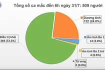Thêm 45 ca COVID-19 đang cách ly ở cơ sở y tế Đà Nẵng, VN 509 ca