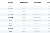 “Quán quân” mật khẩu tệ nhất năm 2020 vẫn chưa bị... soán ngôi