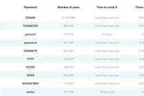 “Quán quân” mật khẩu tệ nhất năm 2020 vẫn chưa bị... soán ngôi