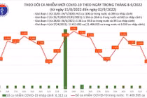 Ngày 2/9: Ca COVID-19 giảm còn 1.548, 1 BN Hà Nội tử vong