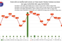 Ngày 2/9: Ca COVID-19 giảm còn 1.548, 1 BN Hà Nội tử vong