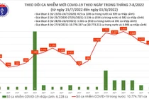 Ngày 1/8: Thêm 1.377 F0 mới; còn 50 F0 phải thở ô xy