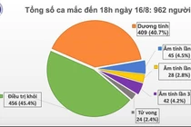 Thêm 11 ca mắc mới COVID-19, trong đó Hà Nội 1 ca, Đà Nẵng 8 ca