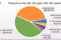 Thêm 11 ca mắc mới COVID-19, trong đó Hà Nội 1 ca, Đà Nẵng 8 ca