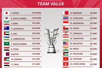 5 đội tuyển đắt giá nhất Asian Cup 2023, Việt Nam đứng ở đâu?