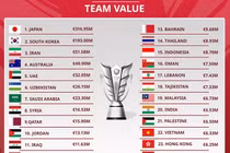 5 đội tuyển đắt giá nhất Asian Cup 2023, Việt Nam đứng ở đâu?