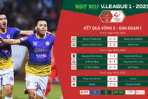 Tổng hợp vòng 2 V-League 2023: Đội đầu bảng nhìn "lạ lắm"