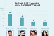 Hoài Linh và Trấn Thành rút dần, game show Việt đến thời thoái trào?