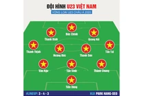 Đội hình U23 Việt Nam đấu Brunei: Đôi cánh thiên thần được lắp sẵn